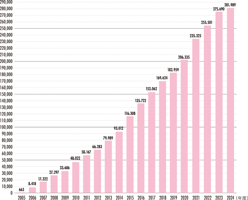 登録会員数の推移（2005年663名から2024年281,989名）