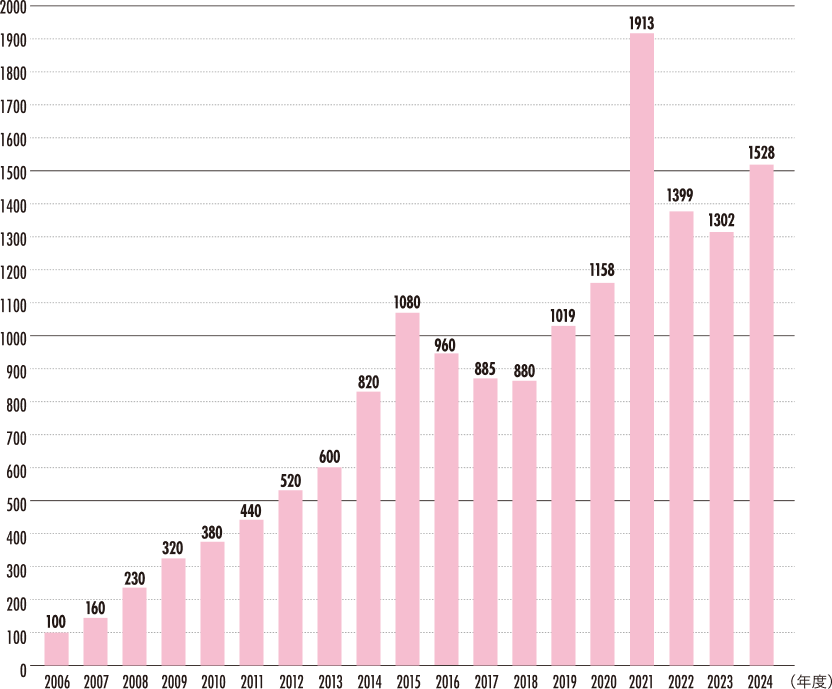 上代売上高の推移（2006年100から2024年1528、単位1000万円）